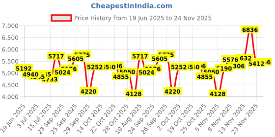 amazon.in GearLight Tac Led Tactical Flashlight [2 Pack] - Single Mode, High Lumen, Zoomable, Water Resistant, Flash Light - Camping, Outdoor, Emergency, Everyday Flashlights With Clip, Aluminum, 1040 Lumen gearlight Price History Graph from 19 Jun 2025 to 24 Nov 2025