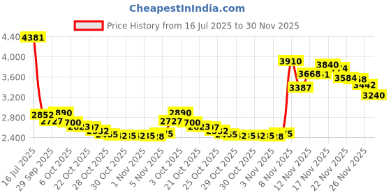 amazon.in GearLight UV Black Light Flashlight S100 [2 Pack] - Mini Blacklight Ultraviolet Pen Lights for Leak and Hotel Inspection - Pet Urine, Bed Bug, Scorpion, Stain, and Dye Detector gearlight Price History Graph from 16 Jul 2025 to 30 Nov 2025