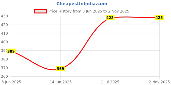 amazon.in GEARMIND Carbon Fiber Digital Vernier Caliper, 150mm High Precision Measurement Tool, 0-6", Inch and MM measurements, Suitable for all measurements Price History Graph from 3 Jun 2025 to 1 Nov 2025