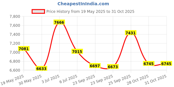 amazon.in Gearmo 4 Port RS232 to USB FTDI chip Adapter w/RX and TX Status LED Price History Graph from 19 May 2025 to 31 Oct 2025