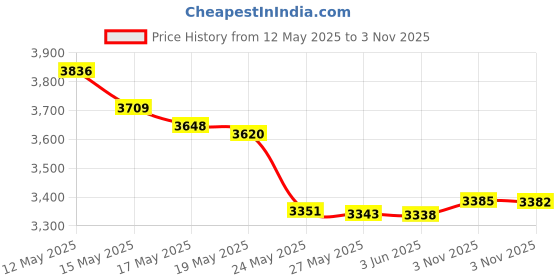 amazon.in Gearmo USB 2.0 RS-232 Serial Adapter 16 Inches with LED Indicators gearmo Price History Graph from 12 May 2025 to 3 Nov 2025
