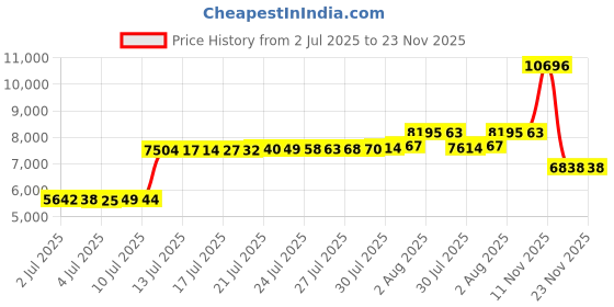 amazon.in GearRoot Chocolate Melting Pot, Electric Chocolate Melter Warmer Fondue Fountain Melting Pot Kit for Melting Chocolate, Candy, Milk, Butter, Cheese Price History Graph from 2 Jul 2025 to 22 Nov 2025