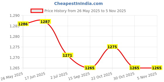 amazon.in Gearshift 4Dw Lamp Switch MB886427 for Mitsubishi K72T K76T 4D56 K96W Price History Graph from 26 May 2025 to 4 Nov 2025