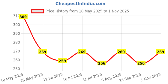 amazon.in gearup Gear Up Helmet Luggage Retractable Elastic Rope Strap, Bungee Cord Universal for Kawasaki Ninja All Edition Bikes (Black) gearup Price History Graph from 18 May 2025 to 1 Nov 2025
