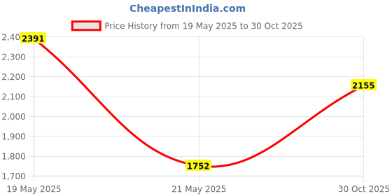 amazon.in GearWrench 82518 3/8" Drive Long Torx Bit Socket T45 Price History Graph from 19 May 2025 to 30 Oct 2025