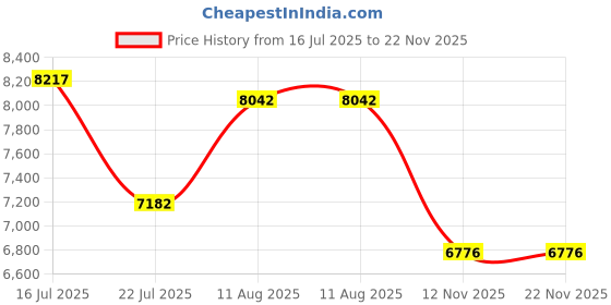 amazon.in GearWrench 93005 5 Piece Combination Ratcheting Wrench Set SAE Price History Graph from 16 Jul 2025 to 22 Nov 2025