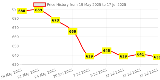 amazon.in GEARZTOUCH 125W Dual Port Fast Smart Car Charger with 1.2M USB to C Cable SuperVooc All Metal PD Quick 45W PD/PPS +80W SuperVOOC Compatible with All Android Samsung,Vivo,Oppo&Tablets All Brand(Black) Price History Graph from 19 May 2025 to 17 Jul 2025