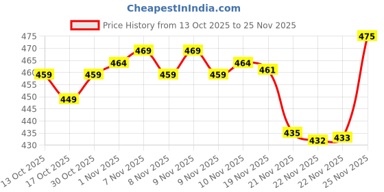 amazon.in GEARZTOUCH Pulse-ISHOT with Lighteenning JackWired Earphone with Powerful HD Mic for Clear Sound, in-Line Volume Controller Compatible with iPhone 14/13/12/11 Pro Max Xs/XR/X/7/8 Plus - All iOS-White Price History Graph from 13 Oct 2025 to 25 Nov 2025
