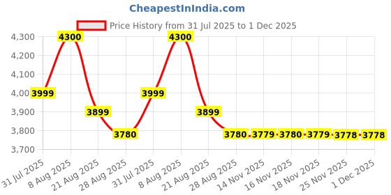 amazon.in Geberit Alpha 35 Black Matt Flush Plate | 115.045.14.3 | 2 Years Warranty | Front Actuation Dual Push Plate Price History Graph from 31 Jul 2025 to 30 Nov 2025