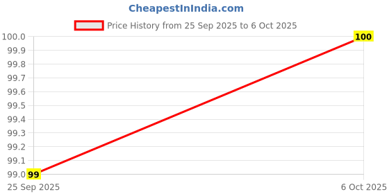 amazon.in Gebi 410 Max Toilet Brush with Container Price History Graph from 25 Sep 2025 to 6 Oct 2025