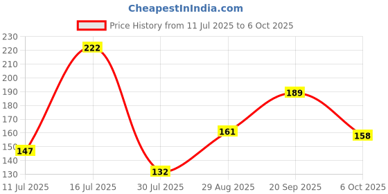 amazon.in Gebi Antibacterial Round Toilet Brush with Container -1 pc Price History Graph from 11 Jul 2025 to 6 Oct 2025