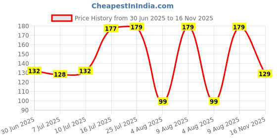 amazon.in Gebi Diana Wiper With 110cm Metal Handle (Multicolour Foam) -1 pc Price History Graph from 30 Jun 2025 to 16 Nov 2025