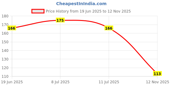 amazon.in Gebi Feather Duster with Cap (Multi Colour) -1 pc Price History Graph from 19 Jun 2025 to 12 Nov 2025