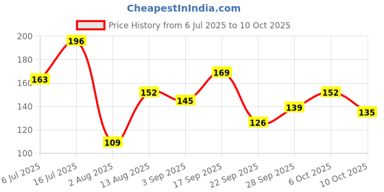 amazon.in Gebi Foldable Dust Free Broom (Red) -1 pc Price History Graph from 6 Jul 2025 to 10 Oct 2025