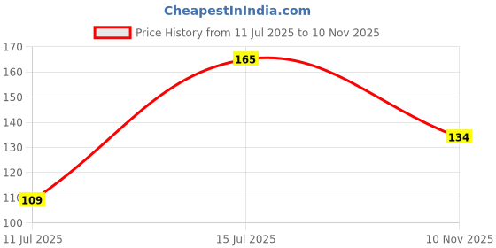 amazon.in Gebi Lord's Floor Wiper 16"Inch With Telescopic Handle (Assorted Colours) -1 pc Price History Graph from 11 Jul 2025 to 10 Nov 2025