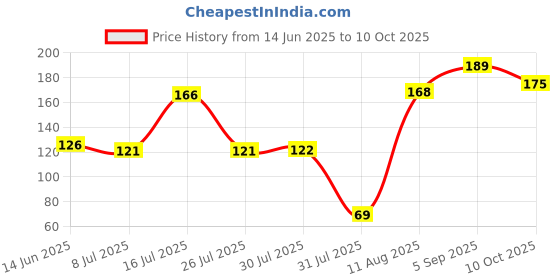 amazon.in Gebi Sweepy - Xl Dust Free Broom (Light Blue) -1 pc Price History Graph from 14 Jun 2025 to 10 Oct 2025