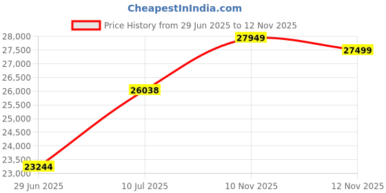 amazon.in Gecheer Sauna backrest,Natural Color 1974A Price History Graph from 29 Jun 2025 to 12 Nov 2025
