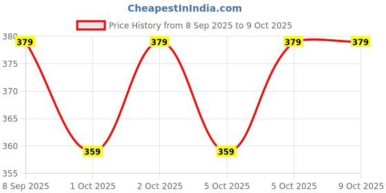 amazon.in Gecko All-in-One Insect & Rodent Repellent Spray | Effective Against Rats, Cockroaches, Lizards, Ants, Termites, Bed Bugs, Spiders, Flies, Centipedes & Mice | Child Safe | Easy-to-Use Formula | 200ml Price History Graph from 8 Sep 2025 to 8 Oct 2025