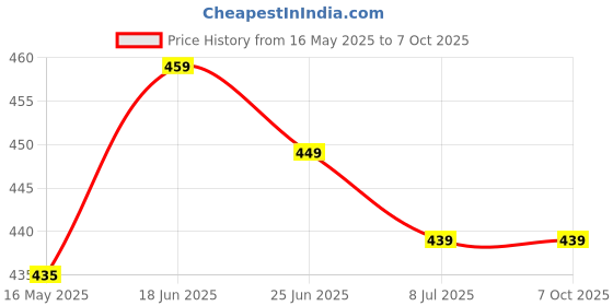 amazon.in Gecko Bird Repellent Spray for Bird Control For Home And Office| Bird Control Spray| Non-Toxic Spray| Safe for Birds | Pack of 1 (200 ML) - FORMULATION 30 X Price History Graph from 16 May 2025 to 6 Oct 2025