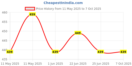 amazon.in Gecko Bird Repellent Spray for Home & Office | Non-Toxic Pigeon Repellent | Safe Bird Control Solution | Only Repels | Easy-to-Use Spray - Pack of 1 (200 ML) - FORMULATION 20X Price History Graph from 11 May 2025 to 6 Oct 2025