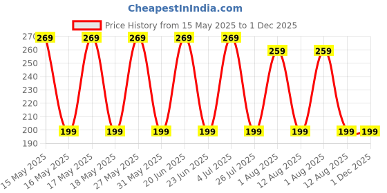 amazon.in Gecko Herbal Neem Oil Plant Protection Spray | Natural Insect & Fungus Repellent | Promotes Healthy Plant Growth |Chemical-Free | Controls Aphids, Mites & Whiteflies | 1 X 200ml | FORMULATION X1 Price History Graph from 15 May 2025 to 30 Nov 2025
