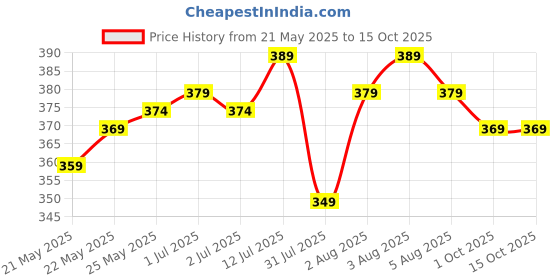 amazon.in Gecko India's First Aerosol Based Herbal Lizard Repellent Spray | Odour Free Spray | Eco-Friendly & Biodegradable | Irritant-Free, Chemical-Free | 220ml Lizard Spray For Home (15 Days Protection) PK of 1 - FORMULATION 10X Price History Graph from 21 May 2025 to 14 Oct 2025