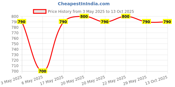 amazon.in Gecko Nasal Pad (61910 - Large) Price History Graph from 3 May 2025 to 13 Oct 2025