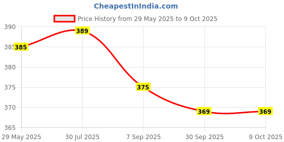 amazon.in Gecko Pest Control & Insect Repellent Spray For Rat Cockroach, Lizard, Ant, Termite, Bed Bugs, Spider, Fly, Centipede, Mouse, Bed Bugs 100% Natural | No Kill Just Repel Easy To Use Non-Toxic (200Ml) | - FORMULATION 10X Price History Graph from 29 May 2025 to 9 Oct 2025