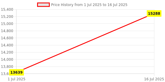 amazon.in GEDIZ Tool-Free RJ45 Coupler Shielded, Tool Less Ethernet Cable Extender PoE+ for Cat7/Cat6a/Cat6 Network Cables, Silver (Color : CAT7) Price History Graph from 1 Jul 2025 to 16 Jul 2025