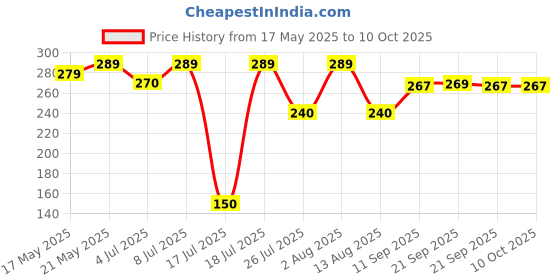amazon.in Gee.ef Magic Pops Popping Candy, Grape Flavor, 5 G X 40 Pouches, 200 Gram Price History Graph from 17 May 2025 to 10 Oct 2025