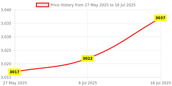 amazon.in GeeekPi 27W Power Supply for Raspberry Pi 5, USB C Power Supply for Raspberry Pi 5 4GB/8GB Price History Graph from 27 May 2025 to 16 Jul 2025