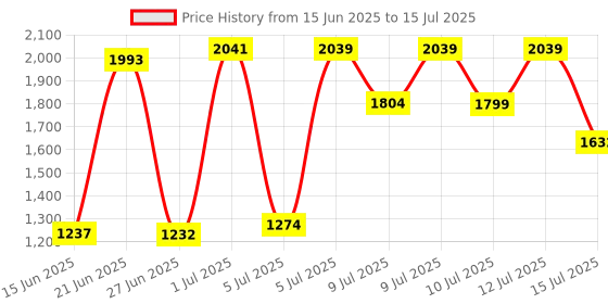 amazon.in GeeekPi 6Pack TXS0108E 8 Channel Logic Level Converter Bi-Directional High Speed Full Duplex Shifter 3.3V 5V for Arduino Raspberry Pi geeekpi Price History Graph from 15 Jun 2025 to 15 Jul 2025