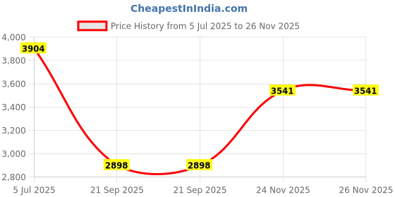 amazon.in GeeekPi ABS Case with Cooling Fan for Raspberry Pi 5, Pi 5 Case with Heatsink Fan for Raspberry Pi 5 8GB 4GB Price History Graph from 5 Jul 2025 to 26 Nov 2025
