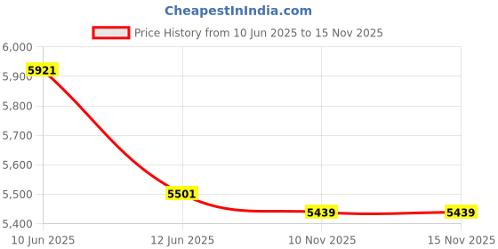 amazon.in GeeekPi Armor Case with CN01 M.2 M-Key PCIe 3.0 Adapter for Raspberry Pi 5, Support M.2 NVMe SSD 2230/2242/2260/2280 Price History Graph from 10 Jun 2025 to 14 Nov 2025