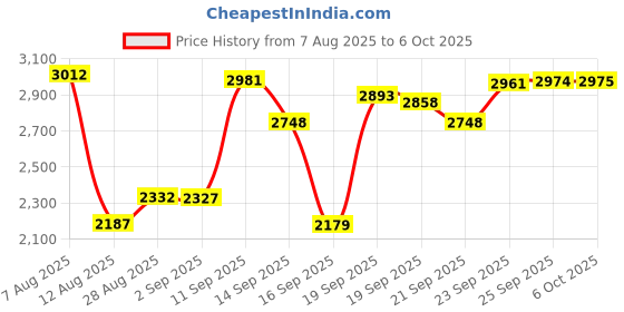 amazon.in GeeekPi Case for Raspberry Pi 5, Pi 5 ABS Case with Armor Lite V5 Heatsink Fan for Raspberry Pi 5 4GB/8GB (Black) Price History Graph from 7 Aug 2025 to 6 Oct 2025