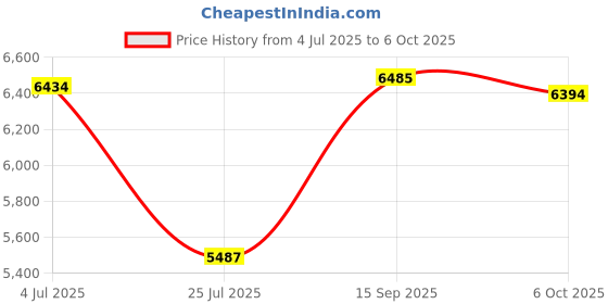 amazon.in GeeekPi M.2 NVMe SSD Adapter Board for Raspberry Pi Price History Graph from 4 Jul 2025 to 6 Oct 2025