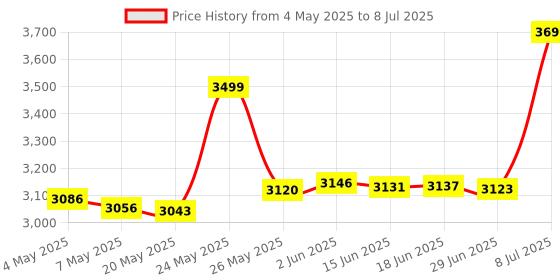 amazon.in GeeekPi Metal Case for Raspberry Pi 5, Support PCIe to M2 NVMe Shield N04/N05/X1000/X1001 PCIe Peripheral Board & Raspberry Pi 5 Active Cooler Price History Graph from 4 May 2025 to 8 Jul 2025