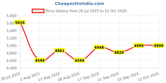 amazon.in GeeekPi Metal Case for Raspberry Pi 5, with Pi 5 Active Cooler for Raspberry Pi 5 4GB/8GB, Support X1000/X1001/X1003/N04/N05 PCIe Peripheral Board Price History Graph from 26 Jul 2025 to 11 Oct 2025