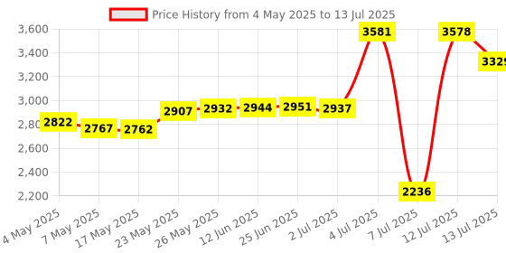 amazon.in GeeekPi N04 M.2 NVMe to PCIe Adapter for Raspberry Pi 5, Support M.2 NVMe SSD 2230 2242 2260 2280 Price History Graph from 4 May 2025 to 13 Jul 2025