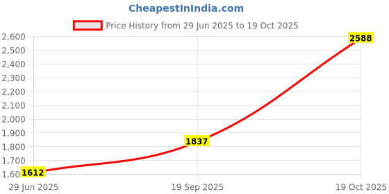 amazon.in GeeekPi N05 M.2 NVMe to Pice Adapter for Raspberry Pi 5, Support M.2 NVMe SSD 2230 2242 Price History Graph from 29 Jun 2025 to 19 Oct 2025