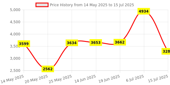 amazon.in GeeekPi N07 PCIe M.2 M-Key NVMe SSD PCIe Peripheral Bottom Board for Raspberry Pi 5, Support M.2 Key-M NVMe SSD 2230/2242/2260/2280 geeekpi Price History Graph from 14 May 2025 to 15 Jul 2025