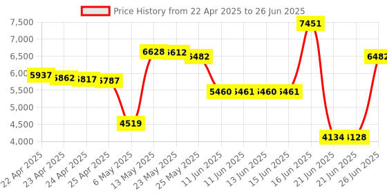 amazon.in GeeekPi nRF52840 Micro Dev Kit USB Dongle geeekpi Price History Graph from 22 Apr 2025 to 26 Jun 2025