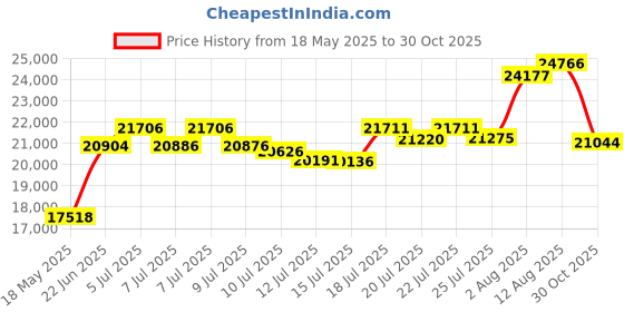 amazon.in GeeekPi Raspberry Pi 4 8GB Starter Kit - 128GB Edition, Case with PWM Fan, 18W 5V 3.6A Power Supply, 2x 4K HDMI Cables Price History Graph from 18 May 2025 to 30 Oct 2025
