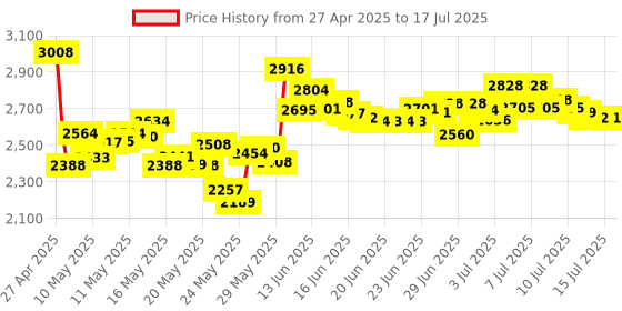 amazon.in GeeekPi Raspberry Pi GPIO Screw Terminal Block Breakout Board HAT with GPIO Status LED, Raspberry Pi GPIO Expansion Board Breakout Module for Raspberry Pi 4B/3B+/3B/2B/B+/Pi Zero W/Pi Zero 2 W Price History Graph from 27 Apr 2025 to 15 Jul 2025