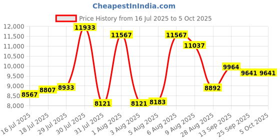 amazon.in GeeekPi Raspberry Pi Mini Tower NAS Kit, Raspberry Pi ICE Tower Cooler with PWM RGB Fan, M.2 SATA SSD Expansion Board, GPIO 1 to 2 Expansion Board for Raspberry Pi 4 Model B Price History Graph from 16 Jul 2025 to 5 Oct 2025