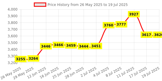 amazon.in GeeekPi Raspberry Pi Pico / Pico W UPS Power Supply Uninterruptible UPS HAT,Support 18650 Lithium Battery Charger Power Bank Power Management Expansion Board for Raspberry Pi Pico / Pico W Price History Graph from 26 May 2025 to 17 Jul 2025