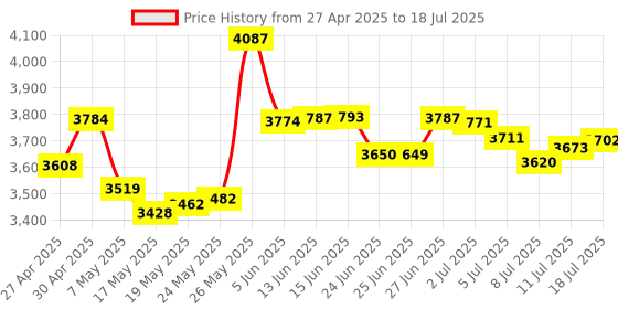 amazon.in GeeekPi Raspberry Pi TPM2.0 Module, TPM9670 Module Based on an Infineon Optigaââ€ž¢ SLB 9670 TPM 2.0,add-on GPIO TPM Module Compatible with All Raspberry Pi Models Price History Graph from 27 Apr 2025 to 18 Jul 2025