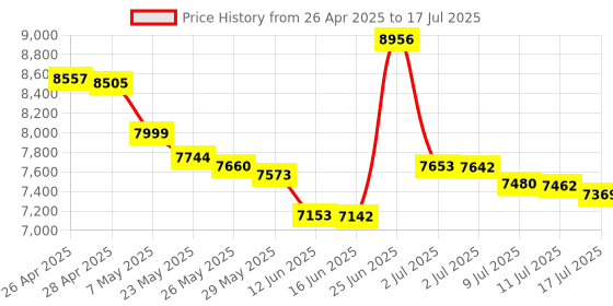 amazon.in GeeekPi Raspberry Pi UPS V5 Power Supply Uninterruptible UPS HAT,Support 18650 Battery Charger Power Bank Power Management Expansion Board 5V for Raspberry Pi 4B/3B+/3B/2B/B+/B/A+/A Price History Graph from 26 Apr 2025 to 17 Jul 2025