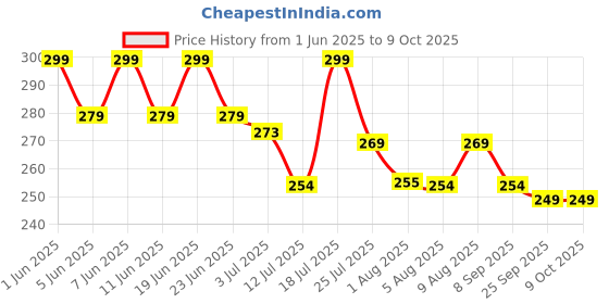 amazon.in geegvv Finecal-500 - Bone & Joint Health Supplement with Calcium Carbonate & Vitamin D3-150 Tablets geegvv Price History Graph from 1 Jun 2025 to 8 Oct 2025