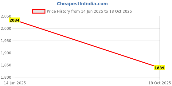 amazon.in peluche Geek Key - Silver - TS - Silver Colored Brass and Enamel Cufflink and Tiebar setFor Men peluche Price History Graph from 14 Jun 2025 to 18 Oct 2025